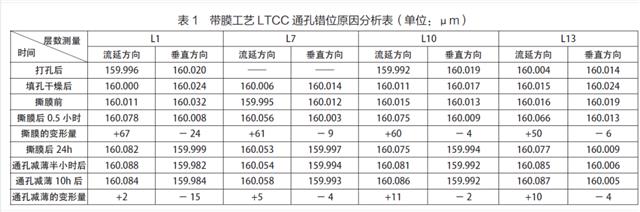 ltcc通孔錯位原因分析表.png