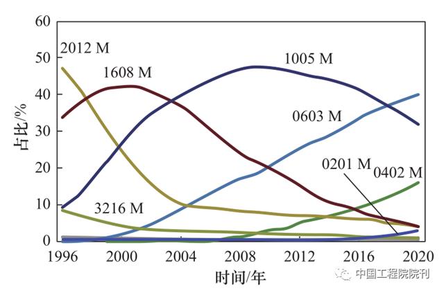 圖 1 近年來(lái)各種尺寸 MLCC 的市場(chǎng)占比變化.png