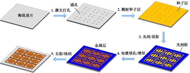 圖1 DPC陶瓷基板制備工藝流程