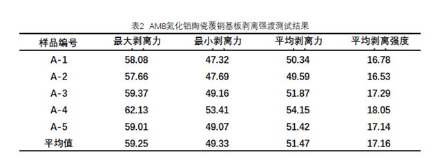 amb氮化鋁陶瓷覆銅基板剝離強(qiáng)度測試結(jié)果.png