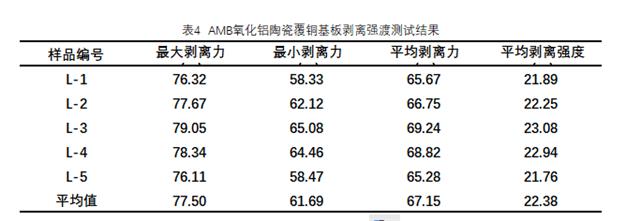 amb氧化鋁陶瓷覆銅基板剝離強(qiáng)度測試結(jié)果.png