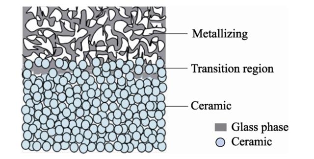陶瓷金屬化結構示意圖.png