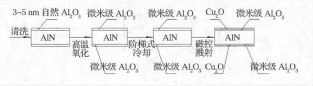 AIN基片表面高溫氧化生成Al2O3層工藝流程示意圖.png