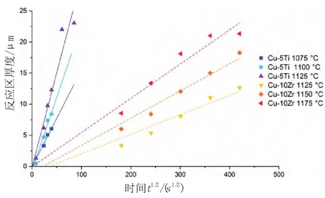 圖2 不同溫度下含Ti和含Zr釬料釬焊Si3N4的反應(yīng)區(qū)厚度.png