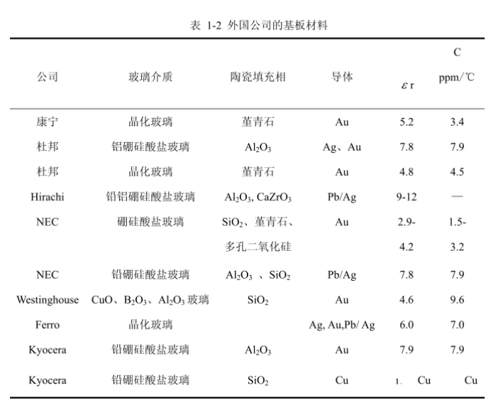 國外公司的基板材料.png