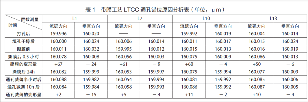 ltcc通孔錯位原因分析表.png