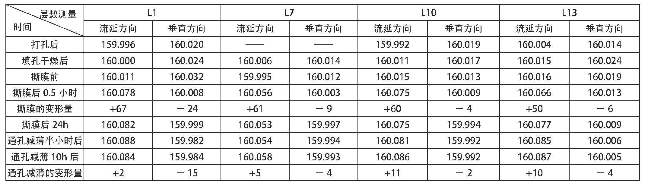 表1 帶膜工藝LTCC通孔錯位原因分析表（單位：μm).jpg