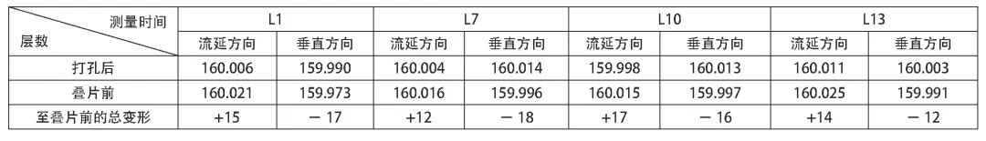 表5 無膜工藝LTCC生瓷形變統(tǒng)計表（單位：μm).jpg