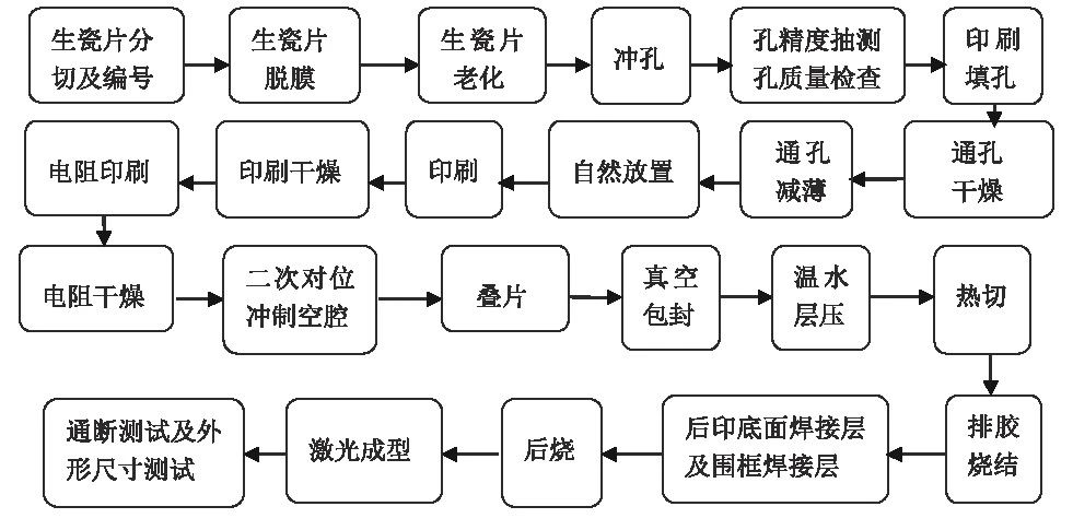 圖3 布版設(shè)計后整版LTCC的孔分布及金屬導線分布的對稱性.jpg