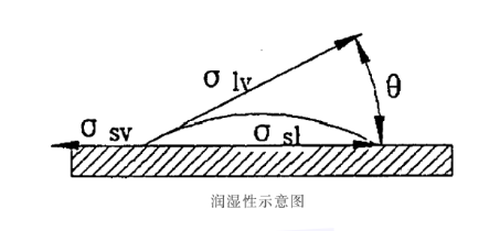 潤濕性示意圖.png