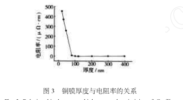 薄膜厚度與電阻率的關系.png