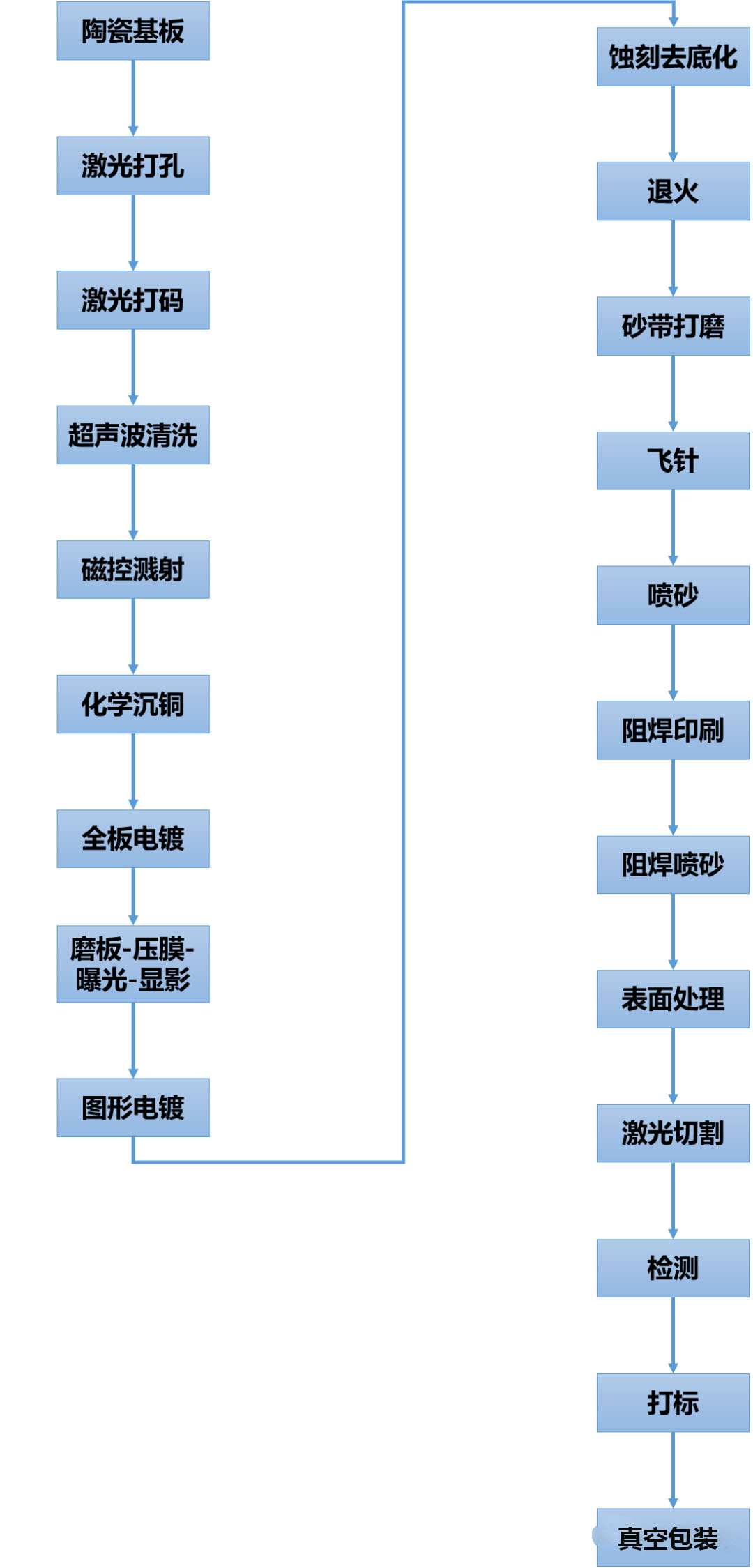 圖    DPC 陶瓷基板主要生產(chǎn)工藝流程.jpg