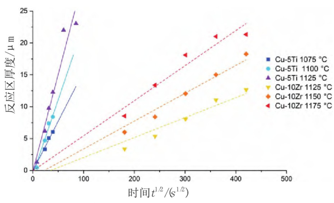 圖2 不同溫度下含Ti和含Zr釬料釬焊Si3N4的反應區(qū)厚度.png