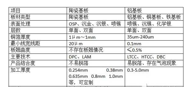 陶瓷基板和鋁基板的參數對比.png