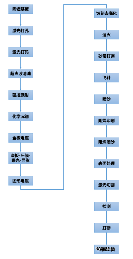 DPC 陶瓷基板主要生產(chǎn)工藝流程