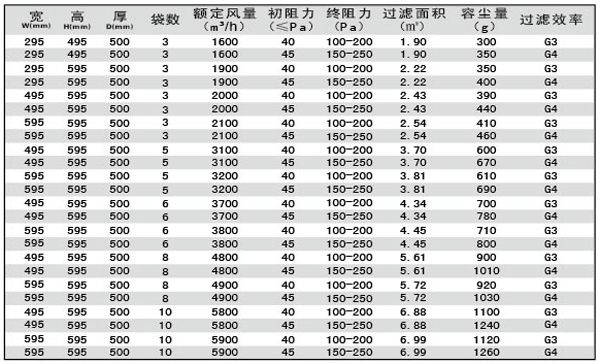 G3、G4袋式空調過濾器規格型號 G3、G4袋式空調過濾器規格型號