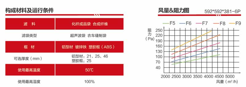 F9袋式過濾器風量與阻力關系圖解 F9袋式過濾器風量與阻力關系圖解