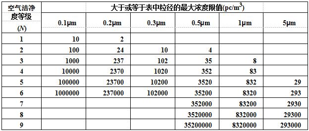 空氣潔凈度等級 空氣潔凈度等級