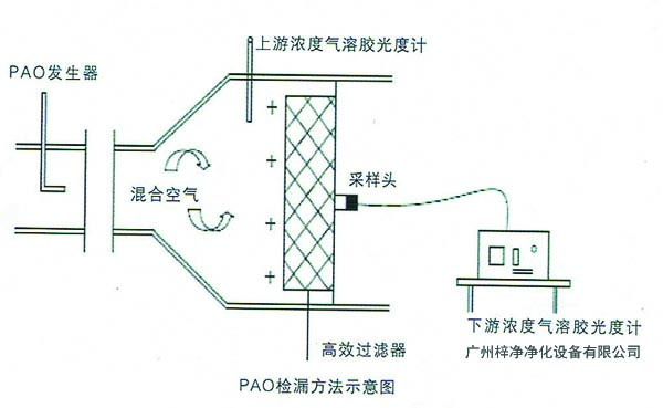 高效過(guò)濾器檢漏測(cè)試PAO掃描方法示意圖 高效過(guò)濾器檢漏測(cè)試PAO掃描方法示意圖