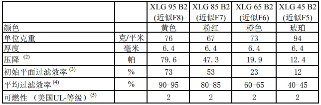 玻璃纖維袋F8級(jí)濾料檢測(cè)報(bào)告 玻璃纖維袋F8級(jí)濾料檢測(cè)報(bào)告