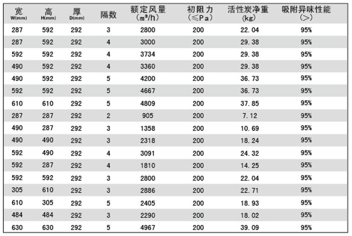 活性炭高效過濾器規格尺寸及技術參數 活性炭高效過濾器規格尺寸及技術參數